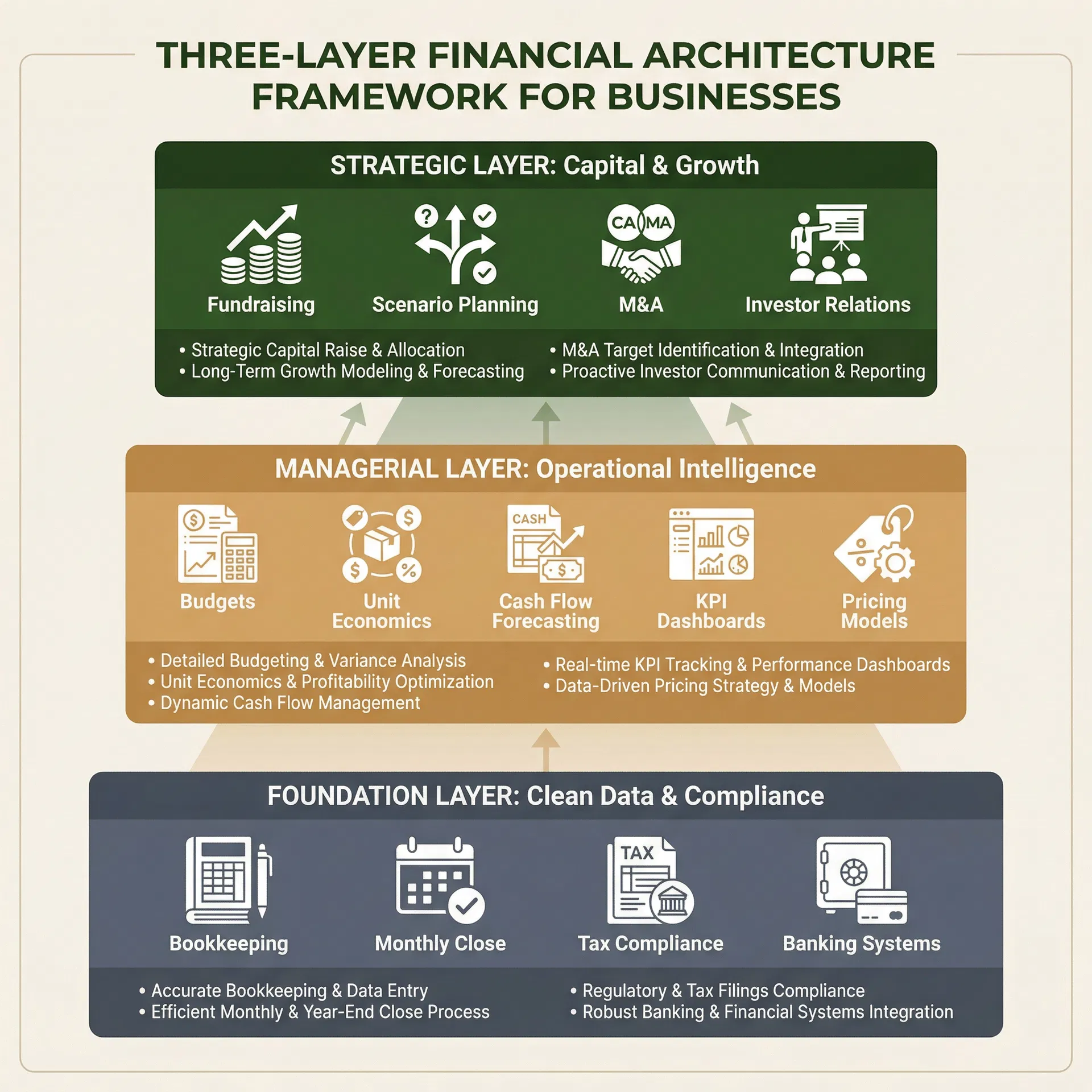 The three-layer financial architecture framework: foundation, managerial and strategic layers with their components.